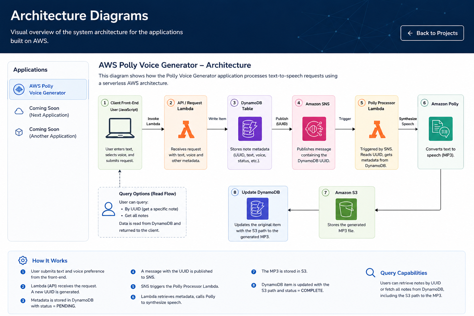 AWS Polly Architecture Diagram